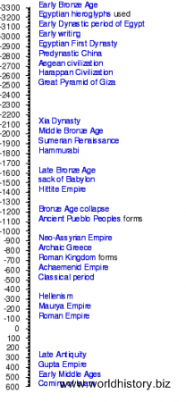 Chronology of Events. Ancient history